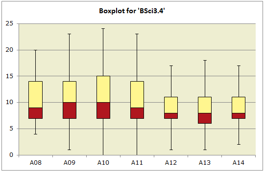 BoxWhiskersScoresByAge