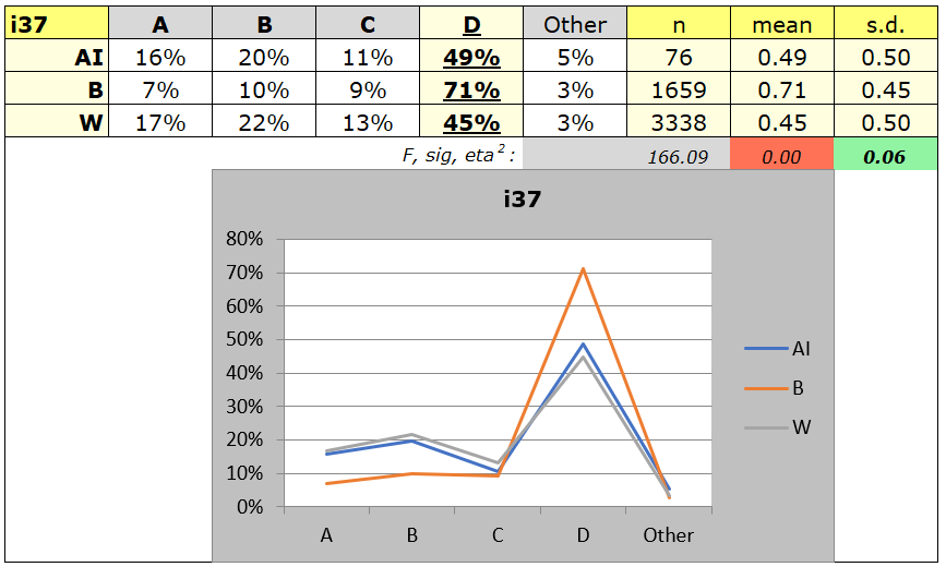 i37 ?Al ?w ?7% ?11% ?9% ?13% ?Other ?5% ?3% ?3% ?22% ?50% ?F, Sig eta ?76 ?1659 ?3338 ?166. og ?Other ?mean ?0.49 ?0.71 ?0.45 ?s.d. ?o.so ?0.45 ?0.50 ?0.06 ?i37 