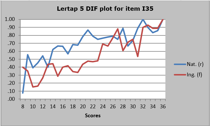 DifPlotI35