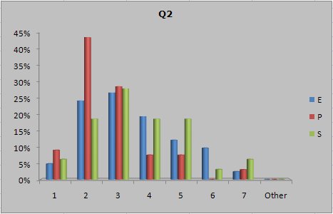 IbreaksQ2responseChart2