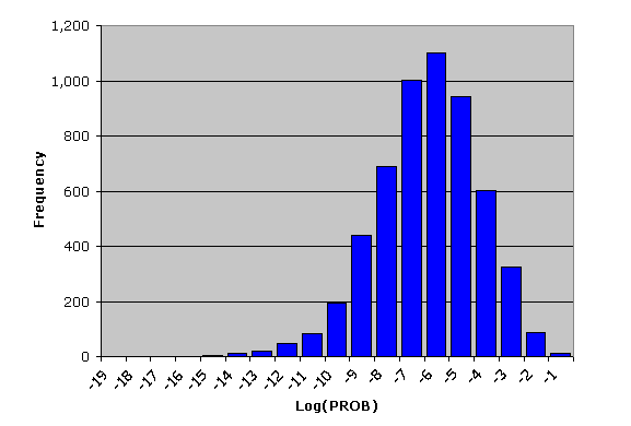 Log(PROB)1