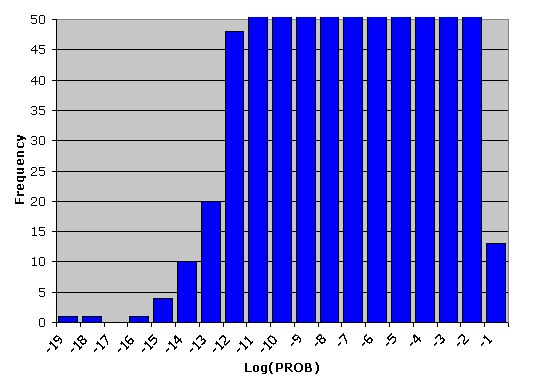 Log(PROB)2