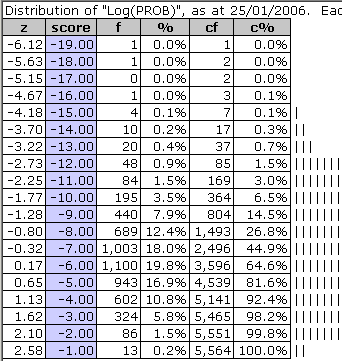 Log(PROB)3