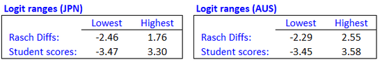 RaschLogitSummariesJPN-AUS