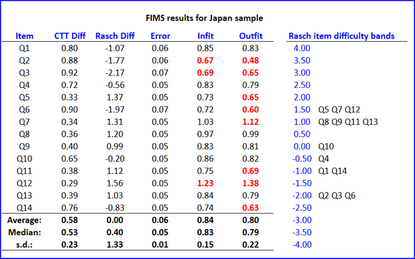 SampleRaschOutputFIMS-Japan