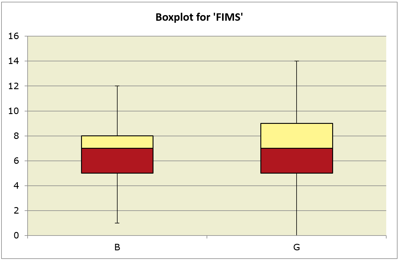 FIMSboxplotGender